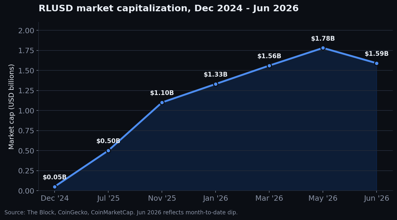 did stablecoins replace XRP
