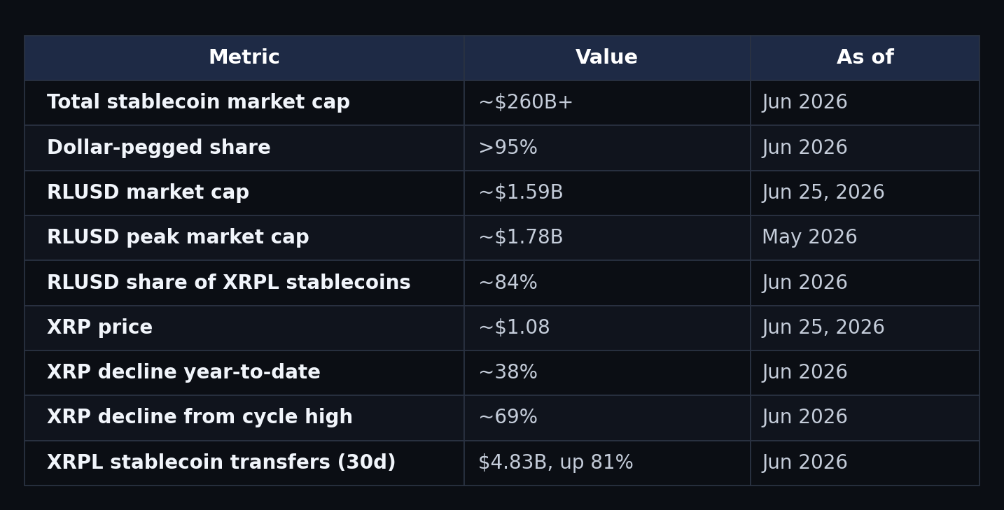 did stablecoins replace XRP