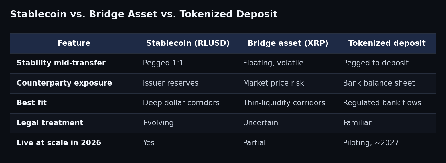 did stablecoins replace XRP