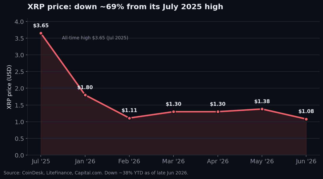 did stablecoins replace XRP