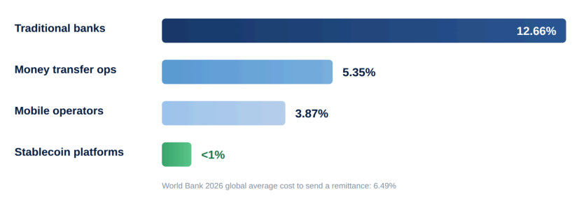 Cross-Border Payments on Stablecoin Rails