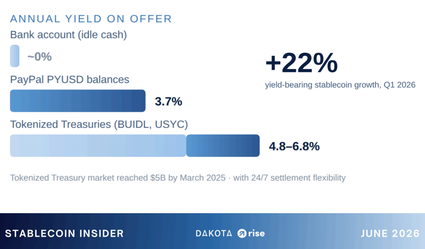 Stablecoin Yield for Corporate Treasury