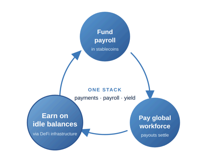 Stablecoin Yield for Corporate Treasury