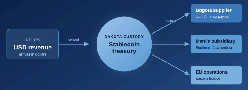 Stablecoin Treasury Management