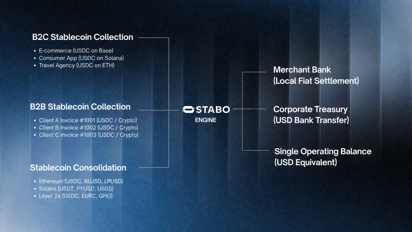 Why Stablecoin Velocity Matters More Than Circulation
