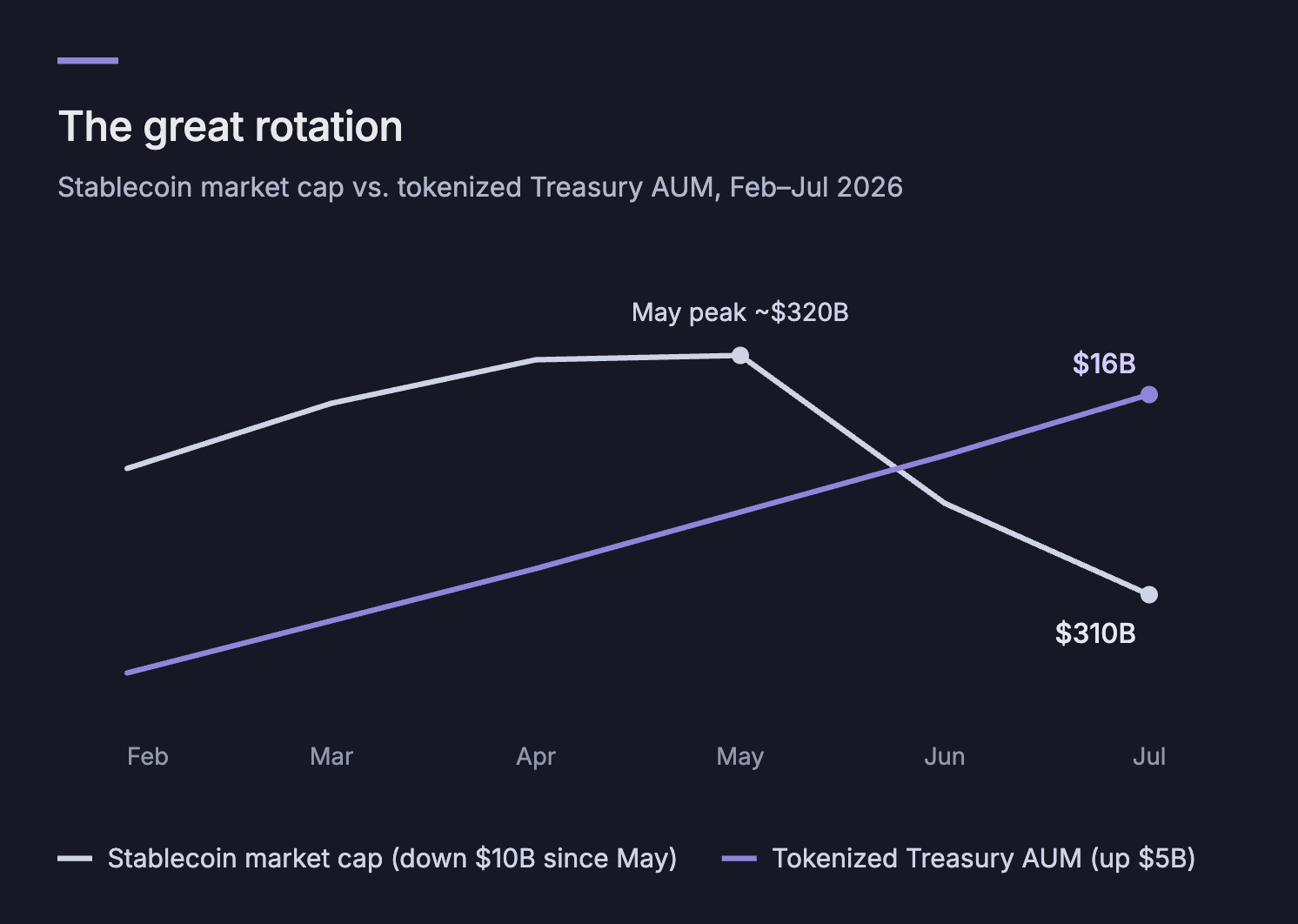 Where is Stablecoin Capital Going?