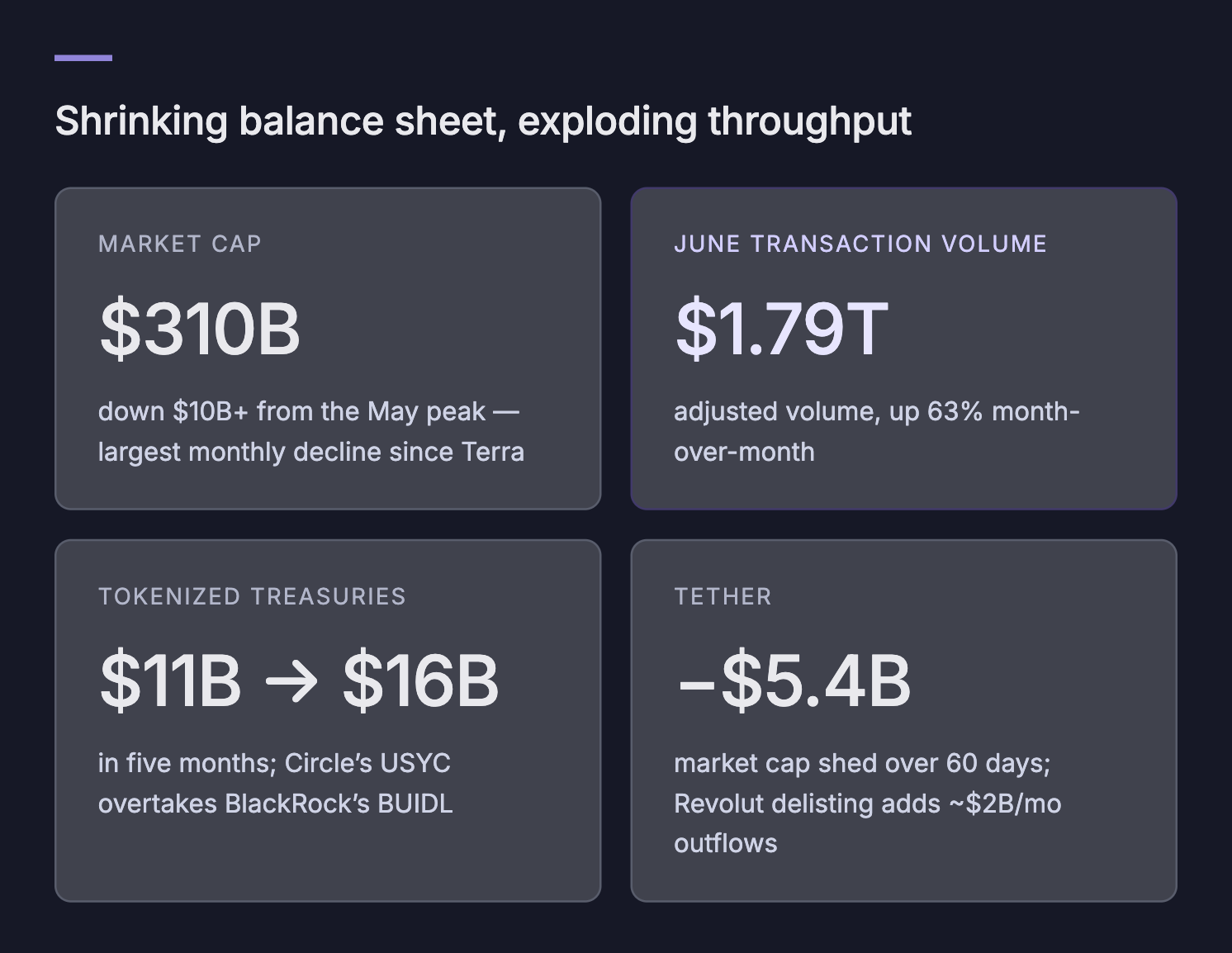 Where is Stablecoin Capital Going?