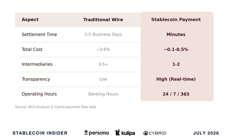 Stablecoin B2B Cross-Border Payments