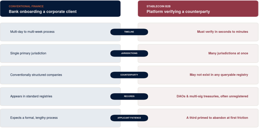 KYB for Stablecoin Platforms