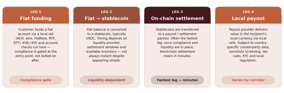 Stablecoin B2B Cross-Border Payments