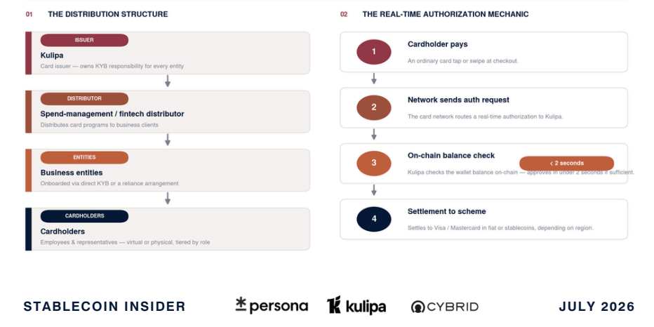 Stablecoin-Backed Corporate Cards