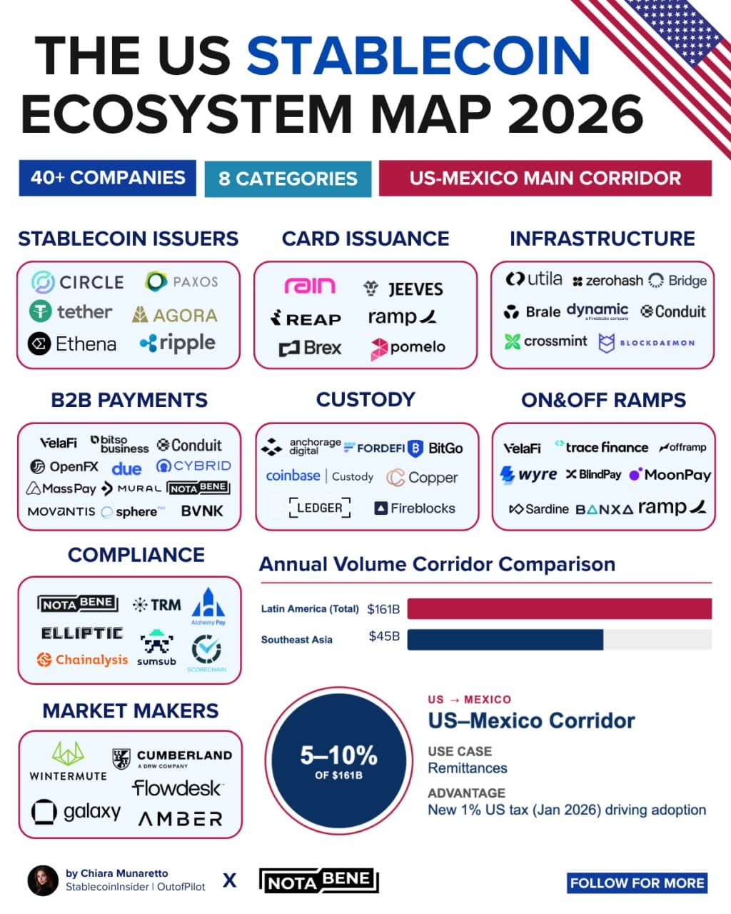 us stablecoin ecosystem map