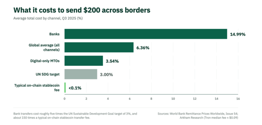 How Stablecoins Are Changing Cross-Border Trade Between Latin America and Asia