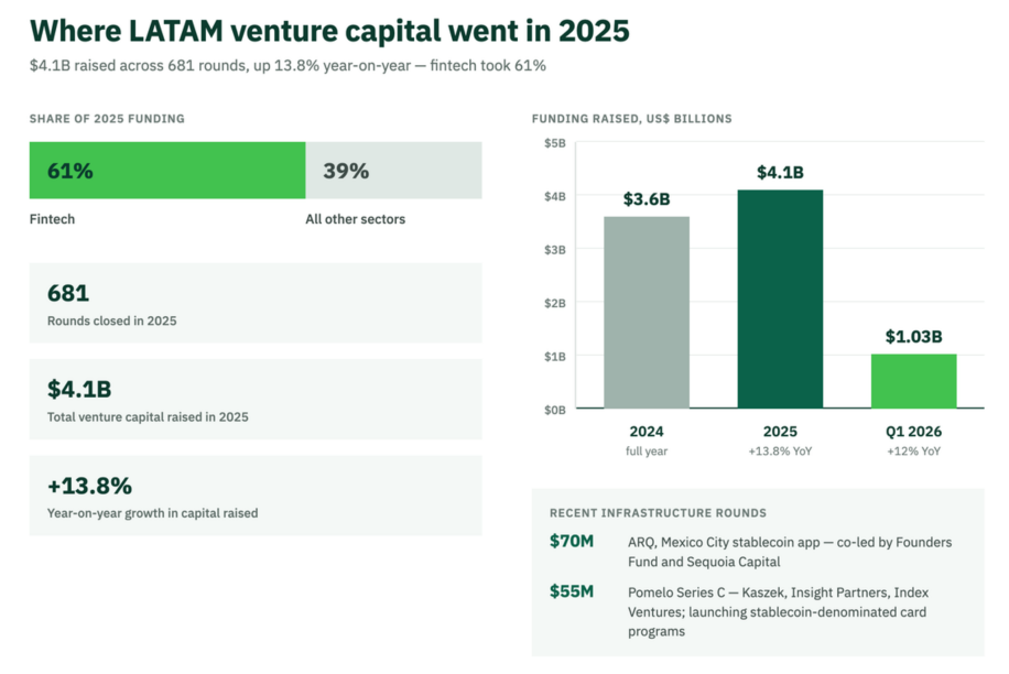 Stablecoin Payments in Latin America 2026
