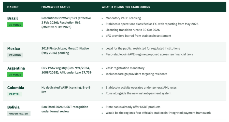 Stablecoin Regulation in Latin America