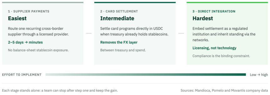 A CFO's Guide to Stablecoin Settlement