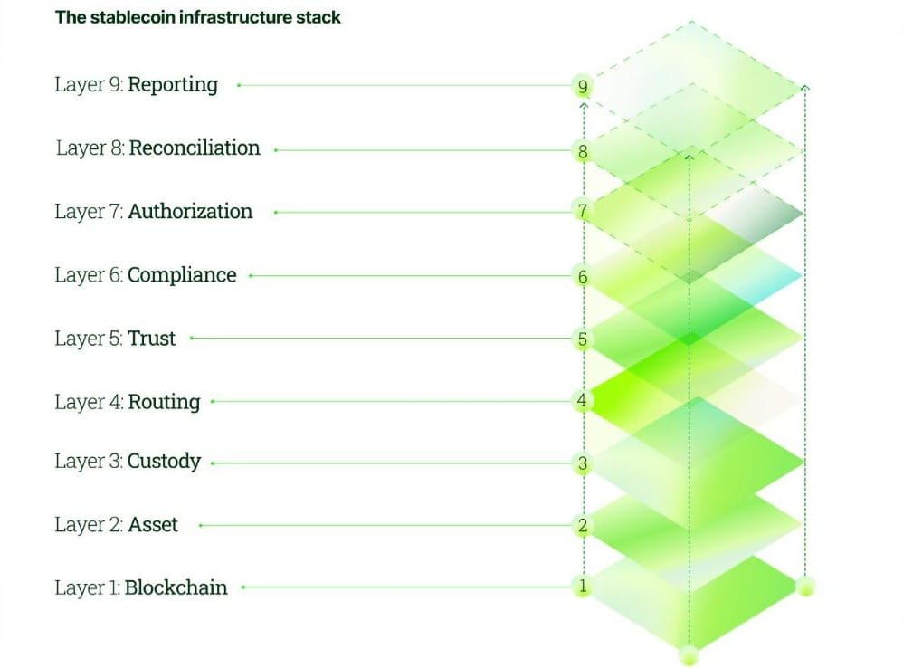 US Stablecoin Payments Under the GENIUS Act: Compliance Rules and the 9-Layer Infrastructure Stack