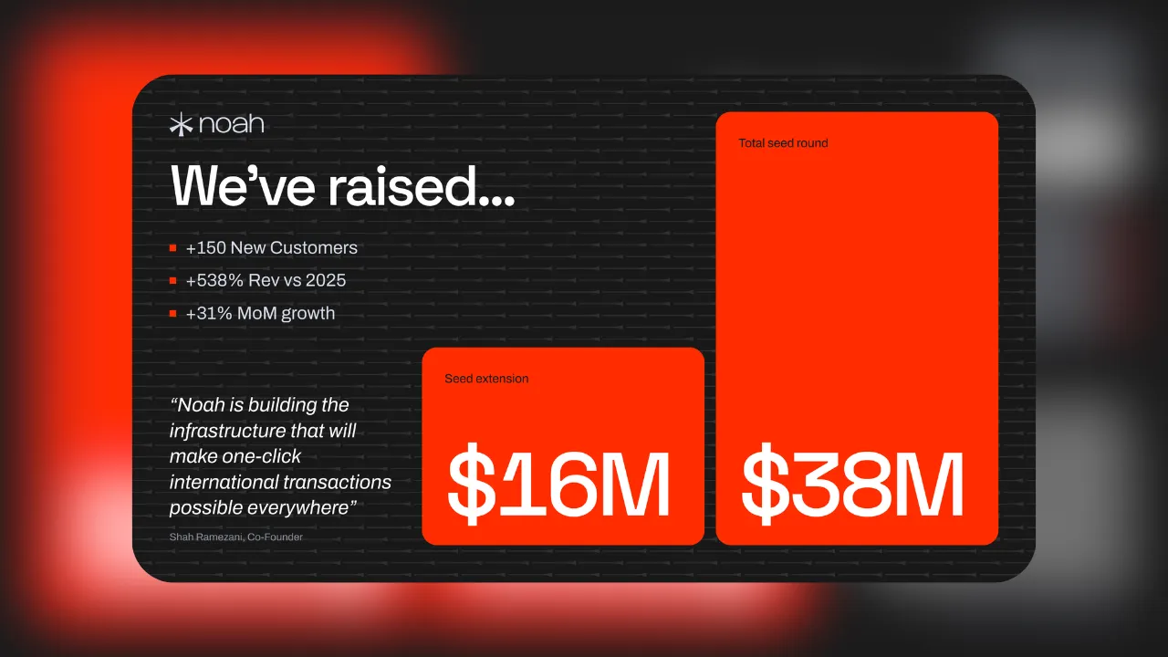 Noah Closes $38m Seed Funding Round