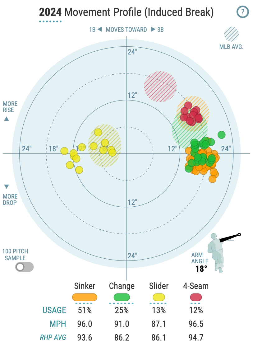 Cano's 2024 movement profile, which shows a gap between his tailing pitches and his slider.