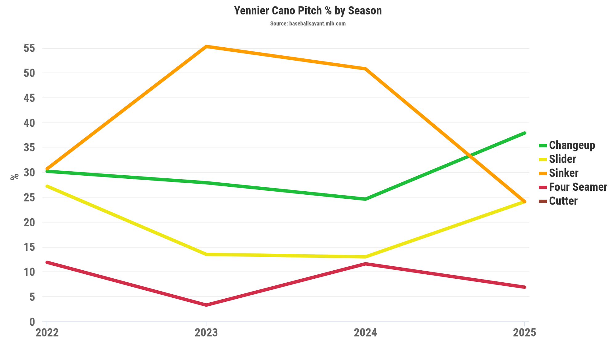 Cano's pitch percentage by season, which shows a dramatic decrease in sinkers this year.