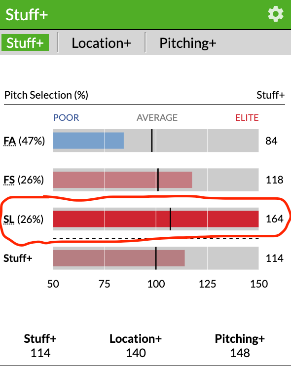 FanGraphs Stuff+ sliders for Ryan Helsley, which shows his 164 slider Stuff+ score reaching, and theoretically surpassing the elite limit.