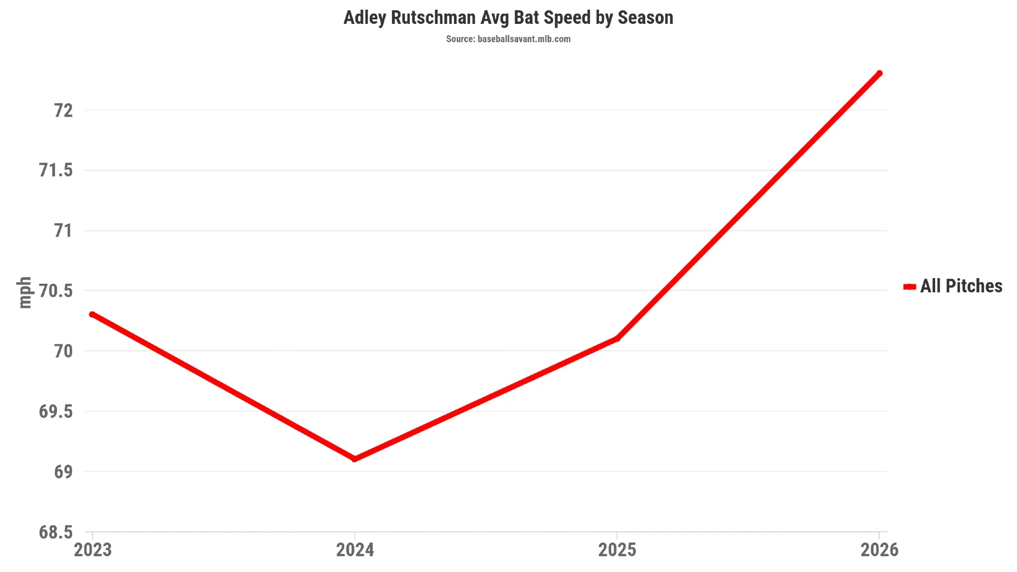 Chart showing Adley's average bat speed per season, sitting over 72 MPH early this season compared to around 70 for his career.