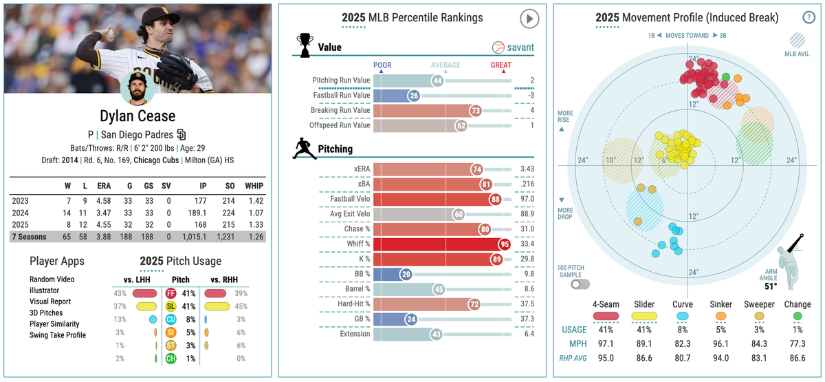 Rotation Target: Dylan Cease