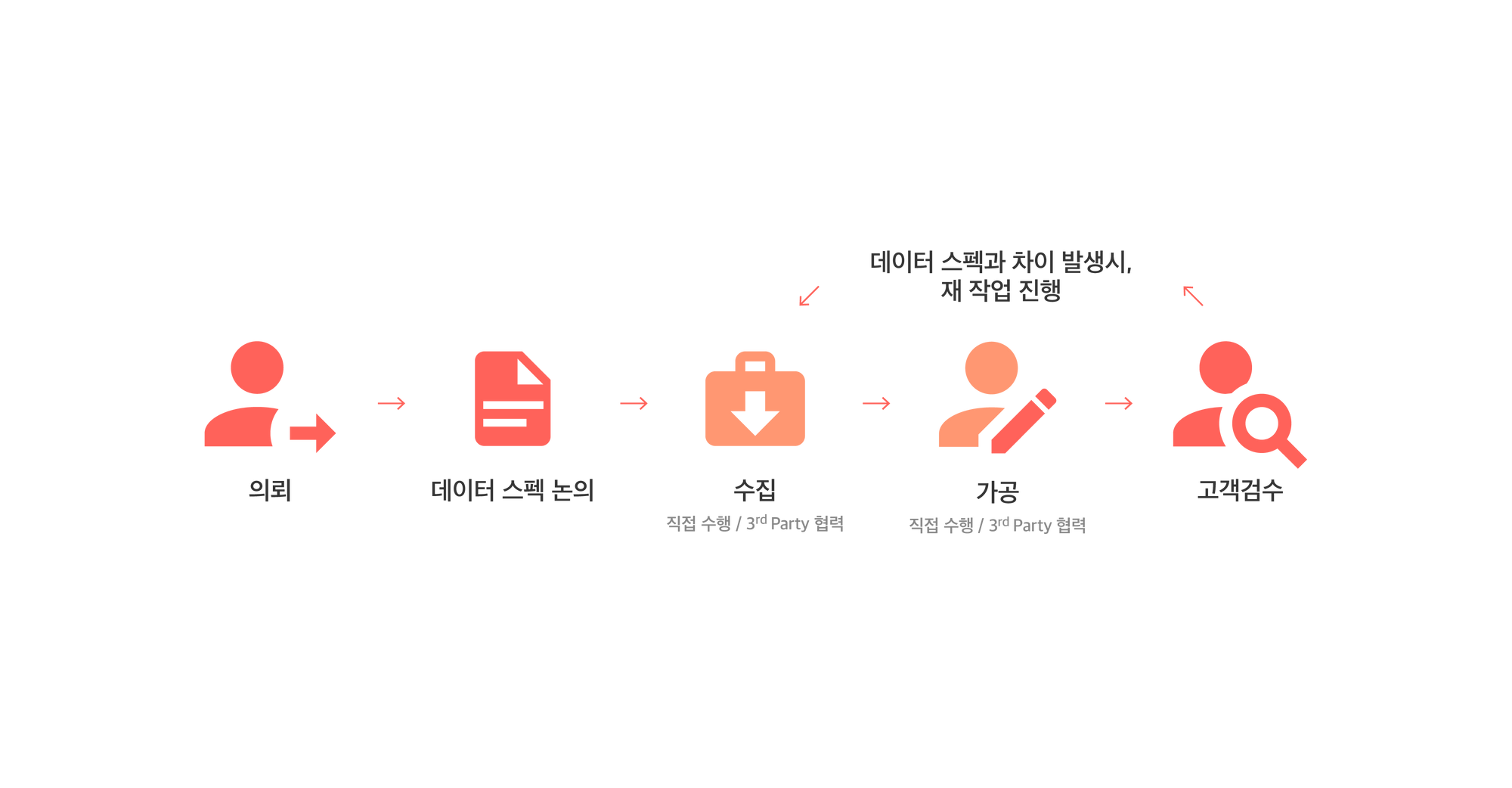 데이터 라벨링 사업 프로세스