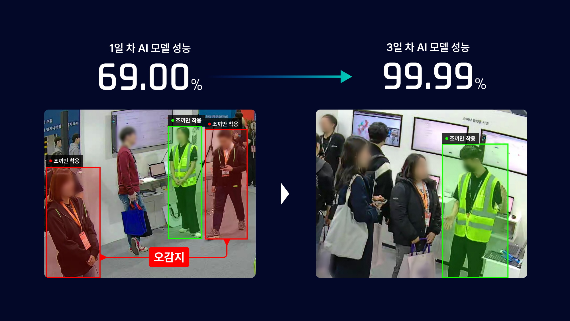 CCTV 보안 AI 성능 개선 전후 비교 - 1일 차 69.00%에서 3일 차 99.99%