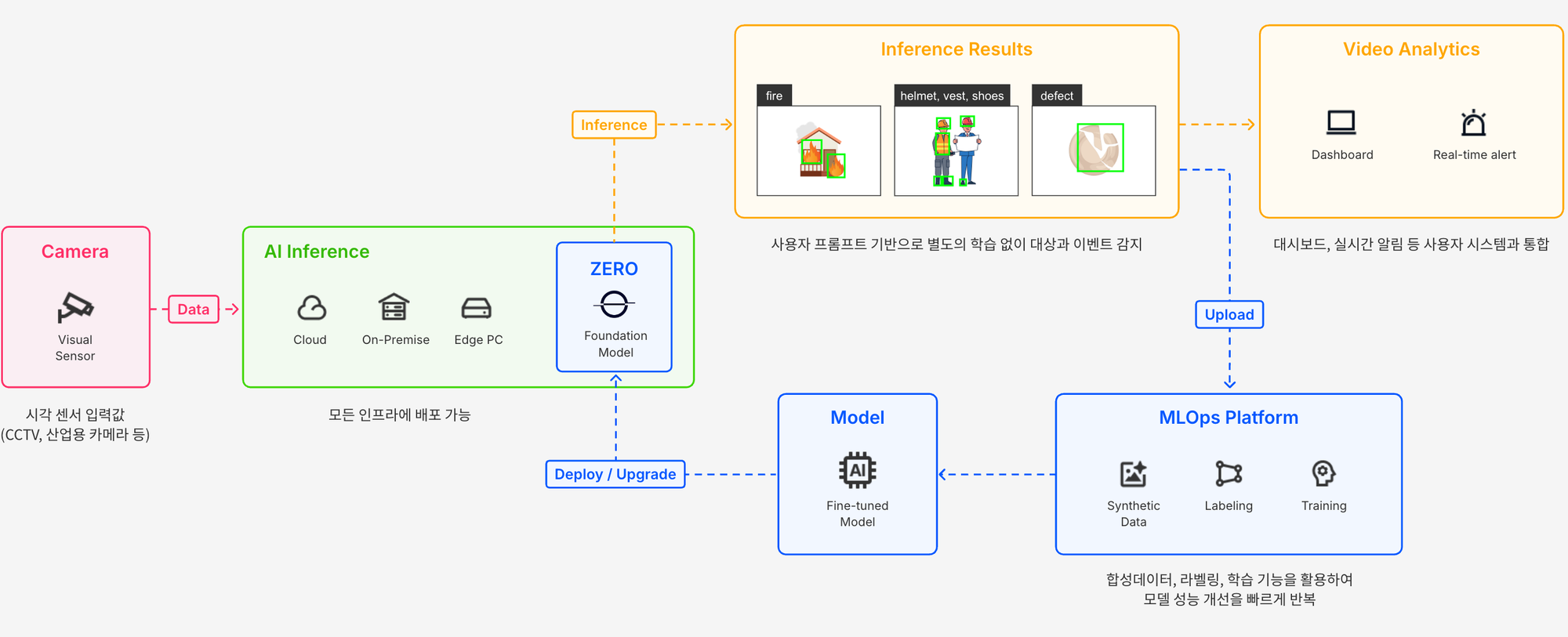 슈퍼브에이아이의 End-to-End 운영 아키텍처