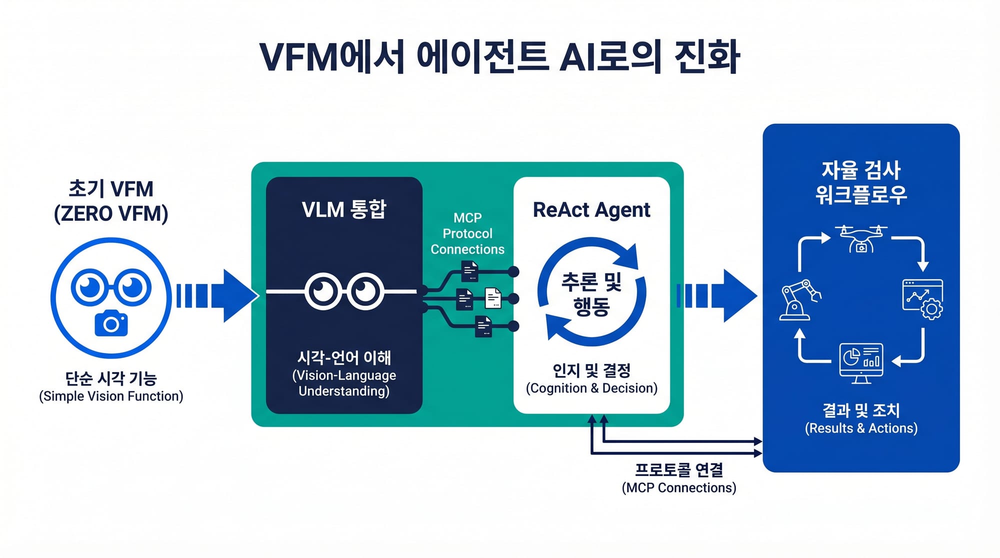 ZERO VFM에서 Agentic AI로의 진화를 보여주는 기술 아키텍처
