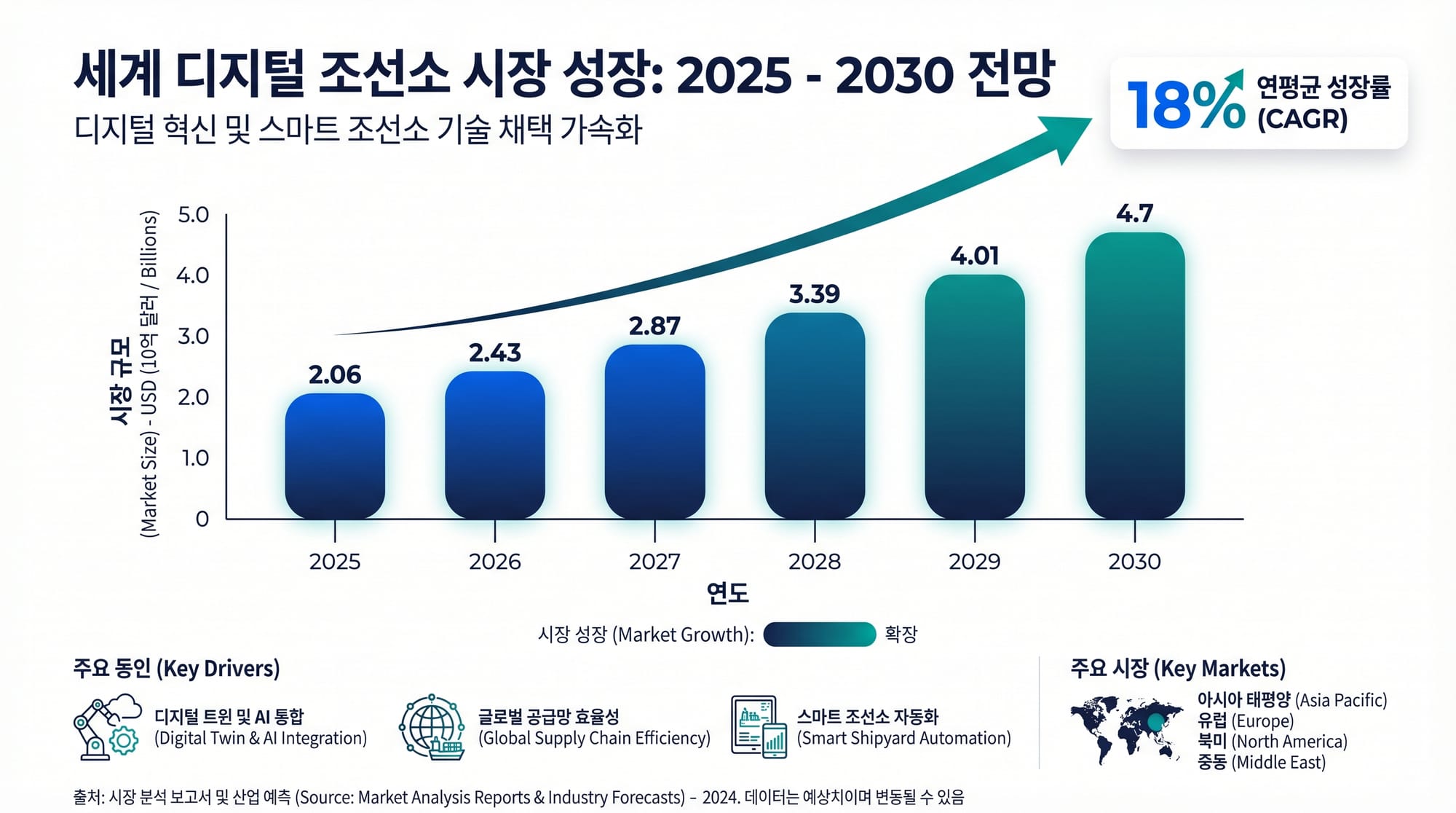 2025년부터 2030년까지 글로벌 디지털 조선소 시장 성장 전망을 보여주는 인포그래픽