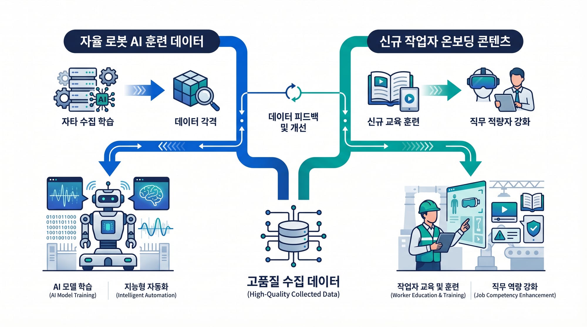 고품질 데이터의 이중 자산화 프로세스를 보여주는 다이어그램