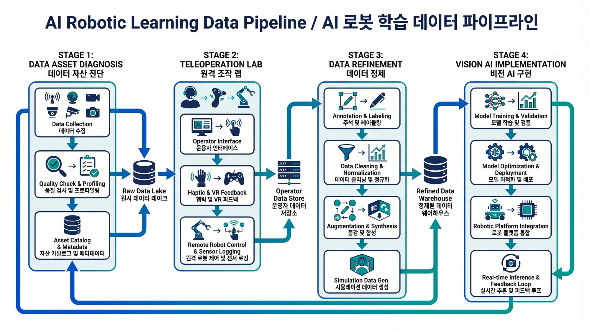 비전 AI 기반 로봇 학습 파이프라인의 4단계 시스템 아키텍처 다이어그램