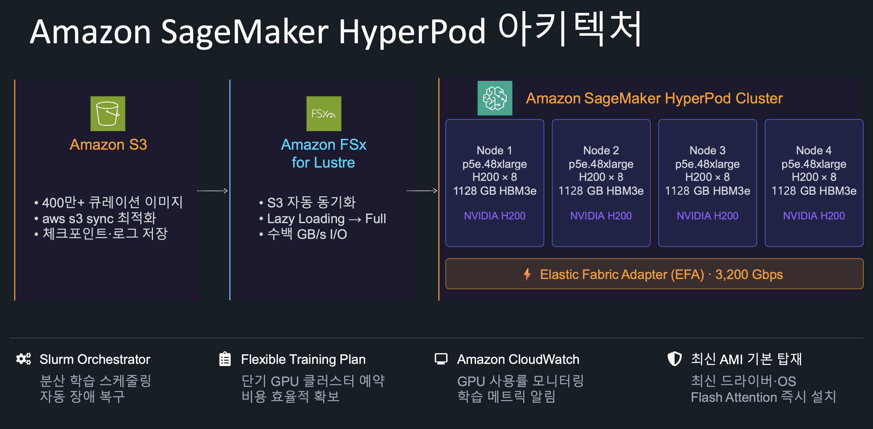 Amazon SageMaker HyperPod 아키텍처