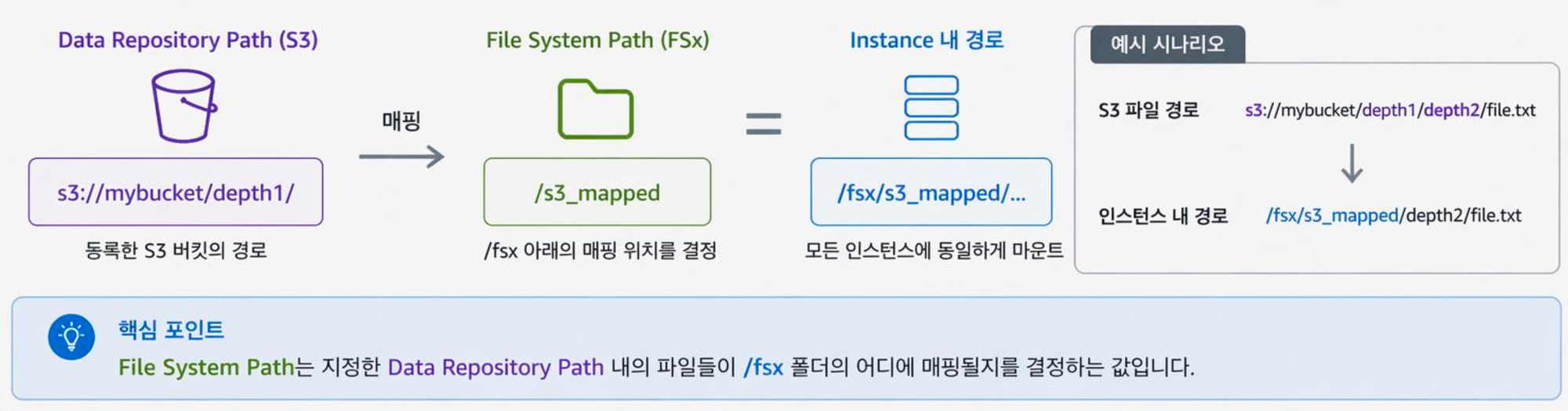 FSx for Lustre 경로 매핑