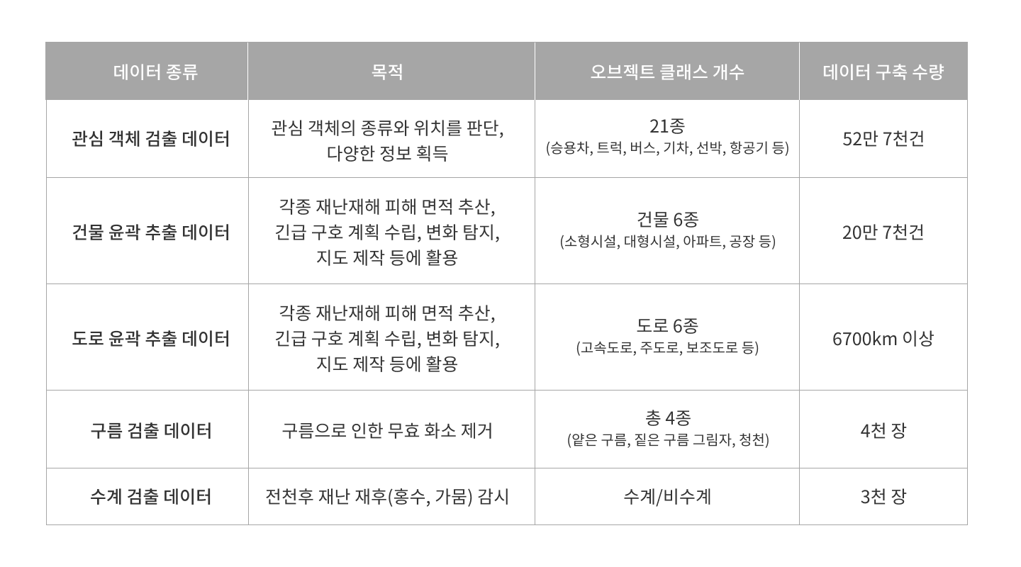 데이터셋 구성 및 목적