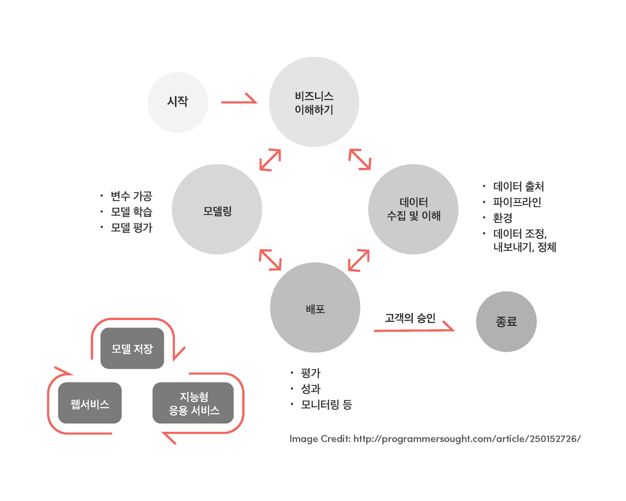 머신러닝 구축 싸이클