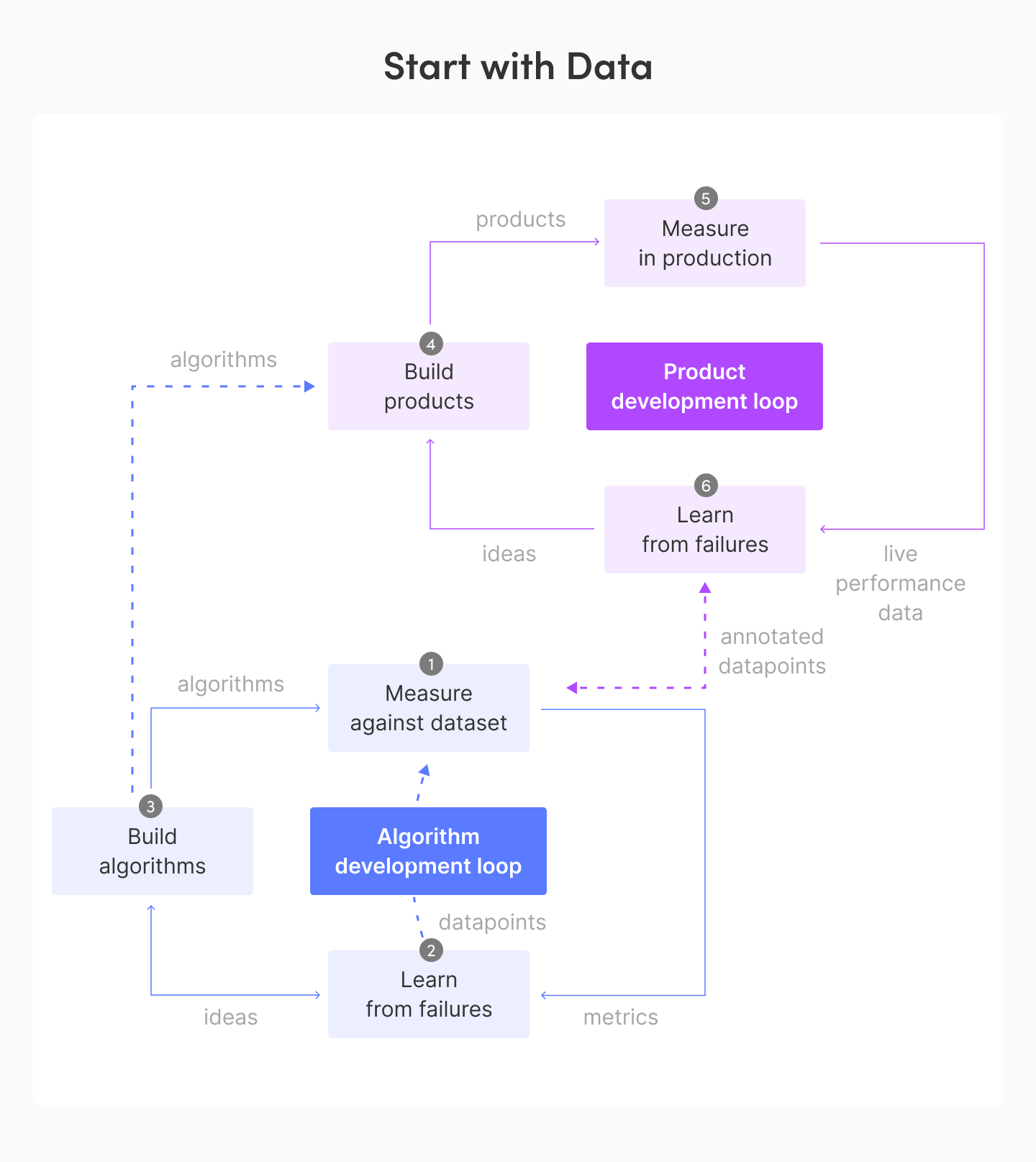 Source: The Two Loops Of Building Algorithmic Products