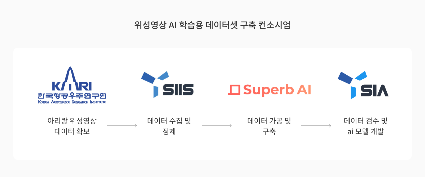 위성영상 AI 학습용 데이터셋 구축 컨소시엄