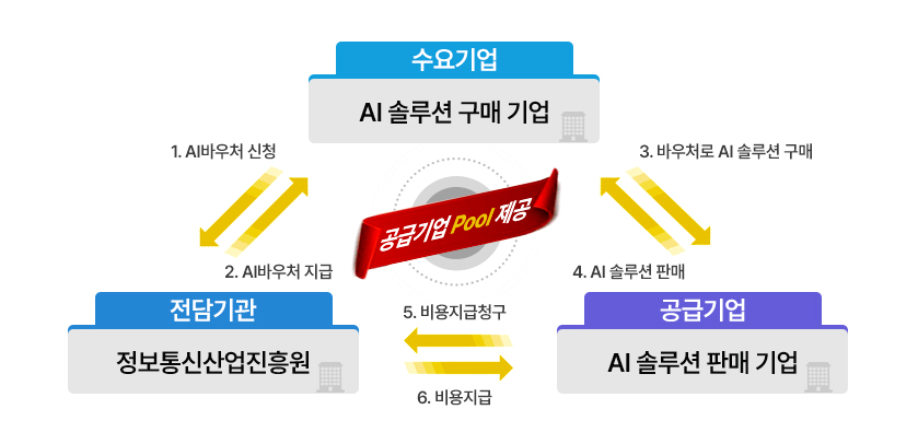 과기정통부, '2023년 인공지능 바우처 지원'사업 공모...700억원 규모, 250개 과제로 기업당 최대 3억원 지원 < 정책 <  FOCUS < 기사본문 - 인공지능신문