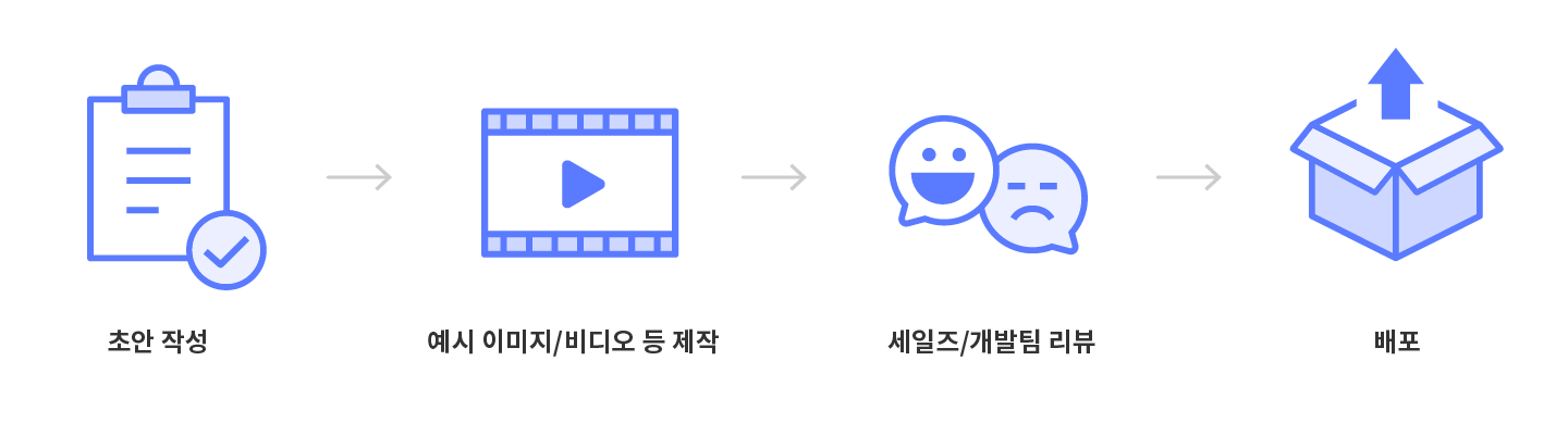 Changelogs / User Manual 제작 프로세스