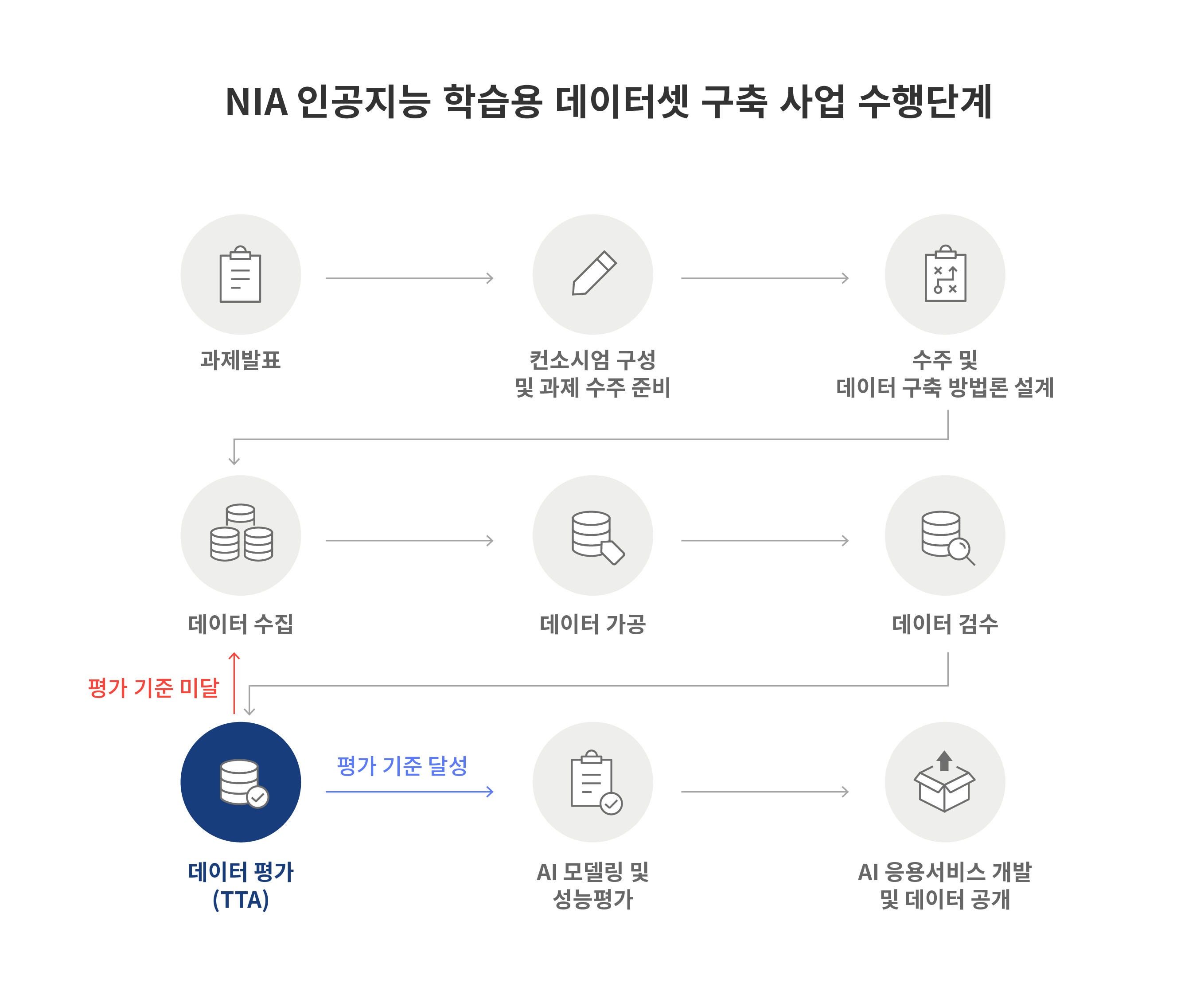 NIA 인공지능 학습용 데이터셋 구축 사업 수행 단계