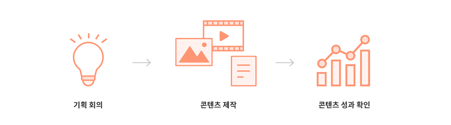 세일즈 / 브랜드 콘텐츠 제작 프로세스