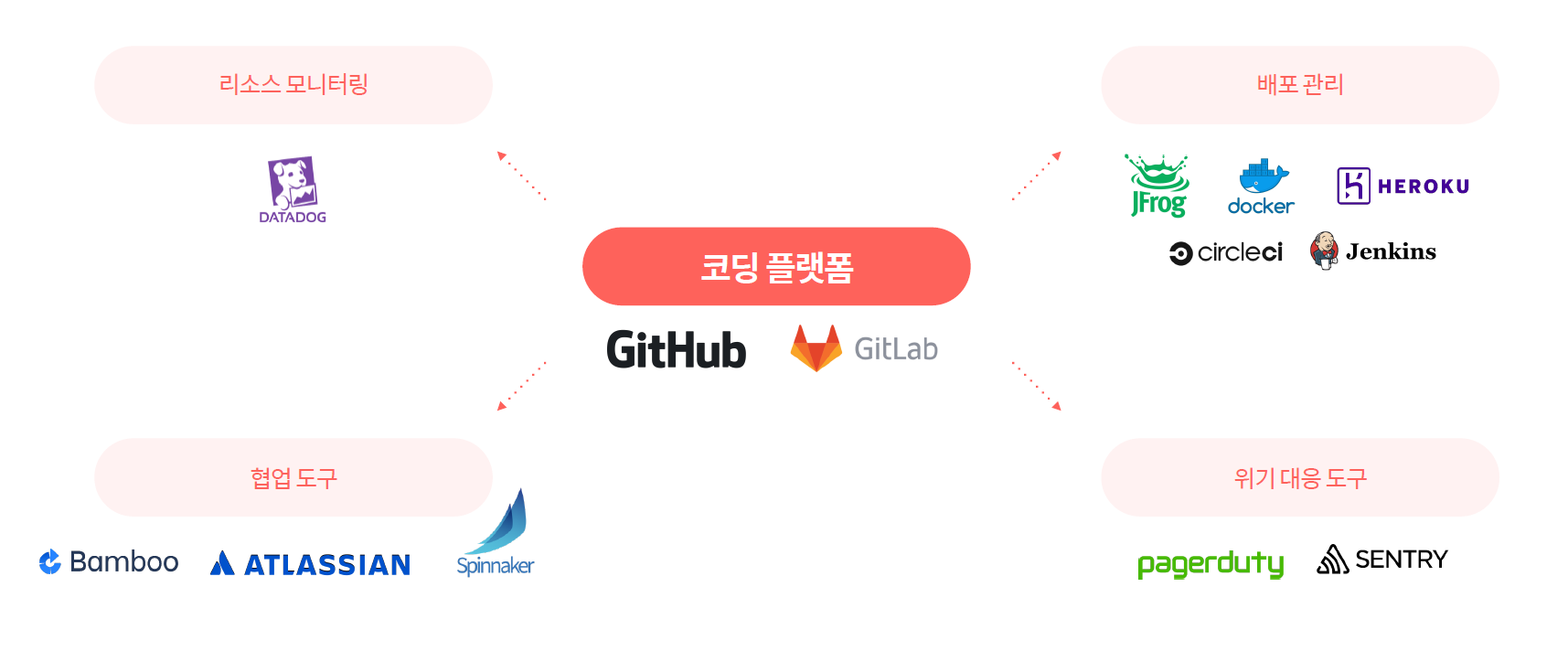 DevOps 기업 생태계