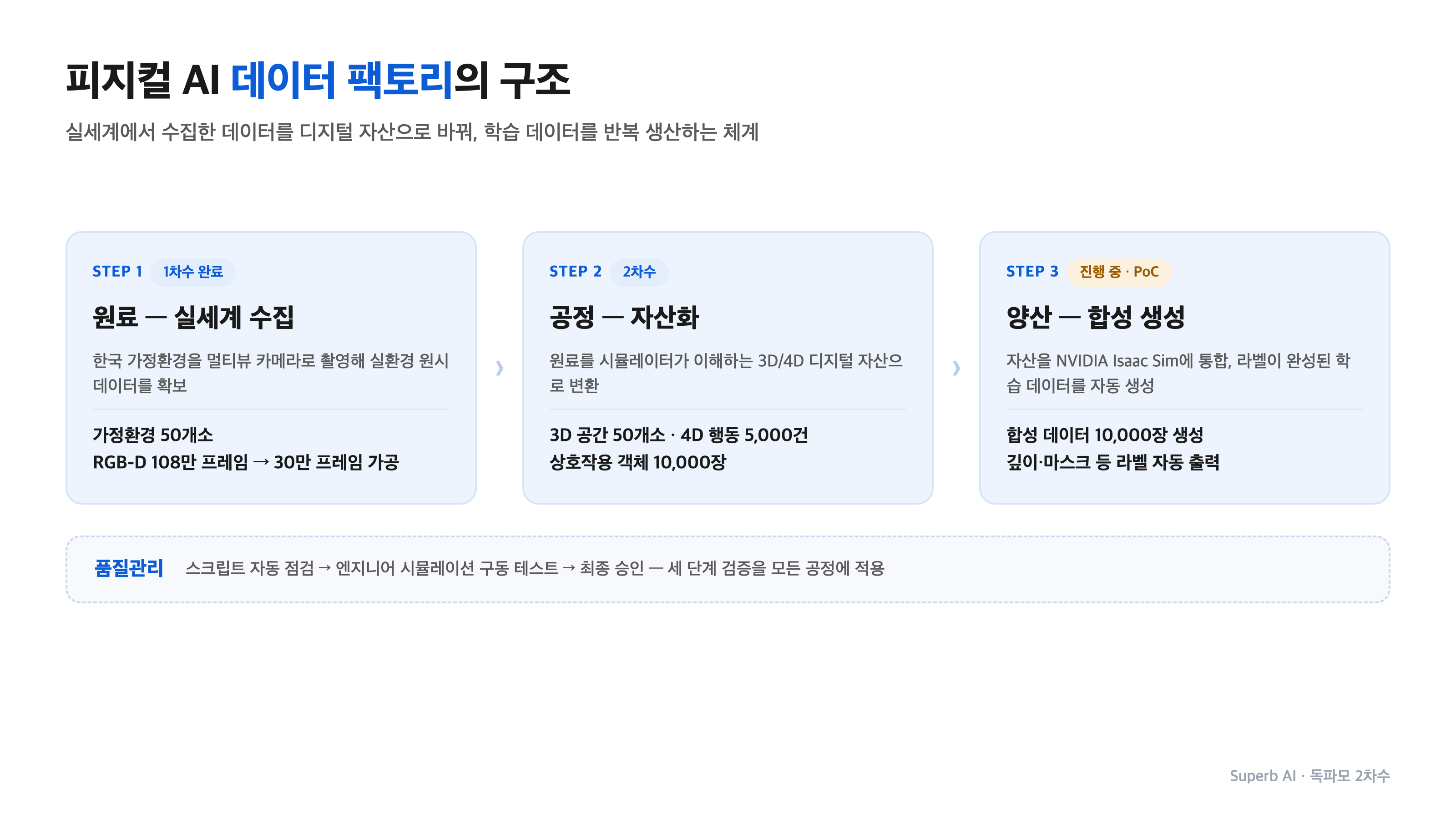 피지컬 AI 데이터 팩토리 4단계 구조 인포그래픽