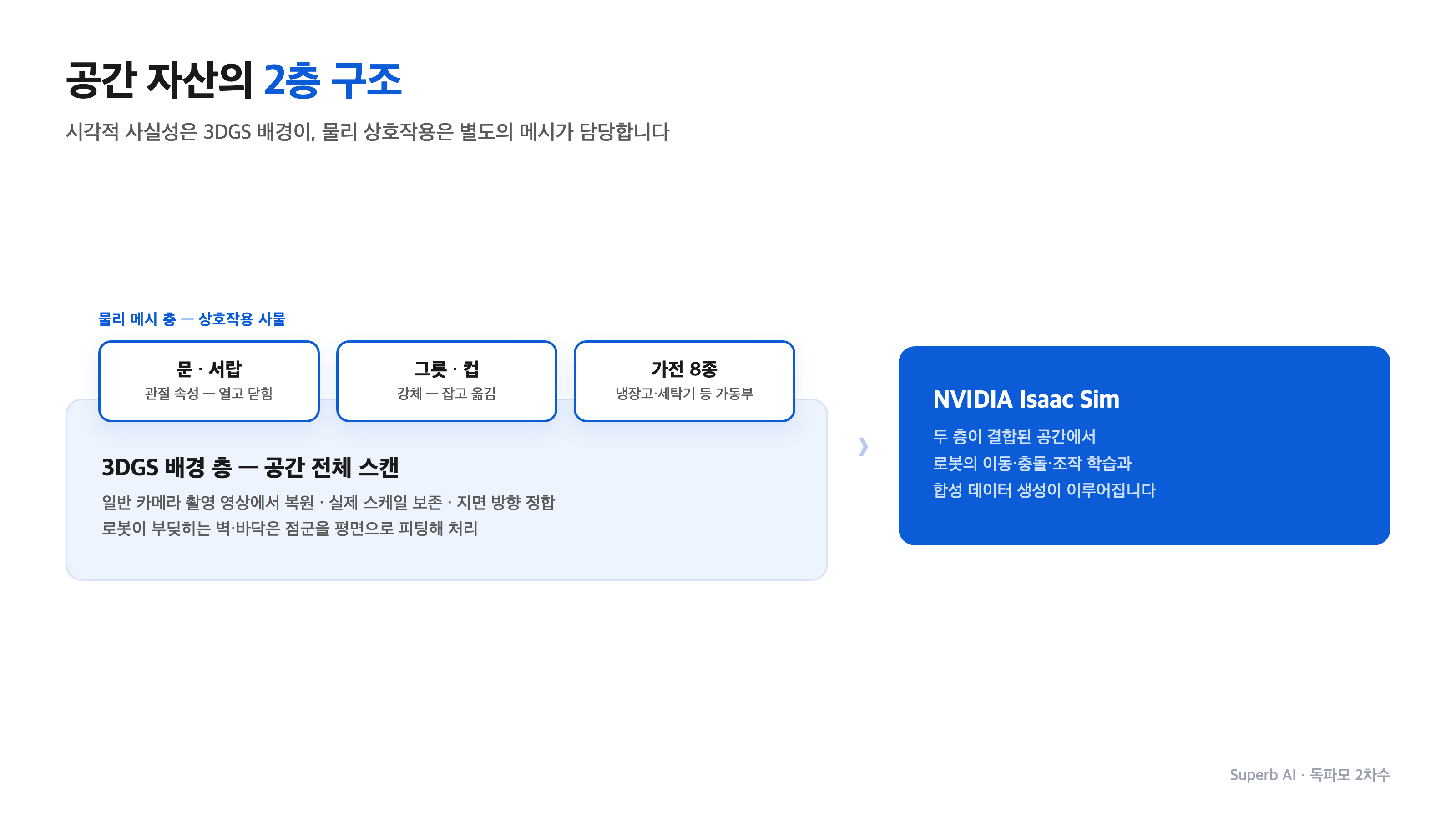공간 자산의 2층 구조 도식 — 3DGS 배경과 물리 메시