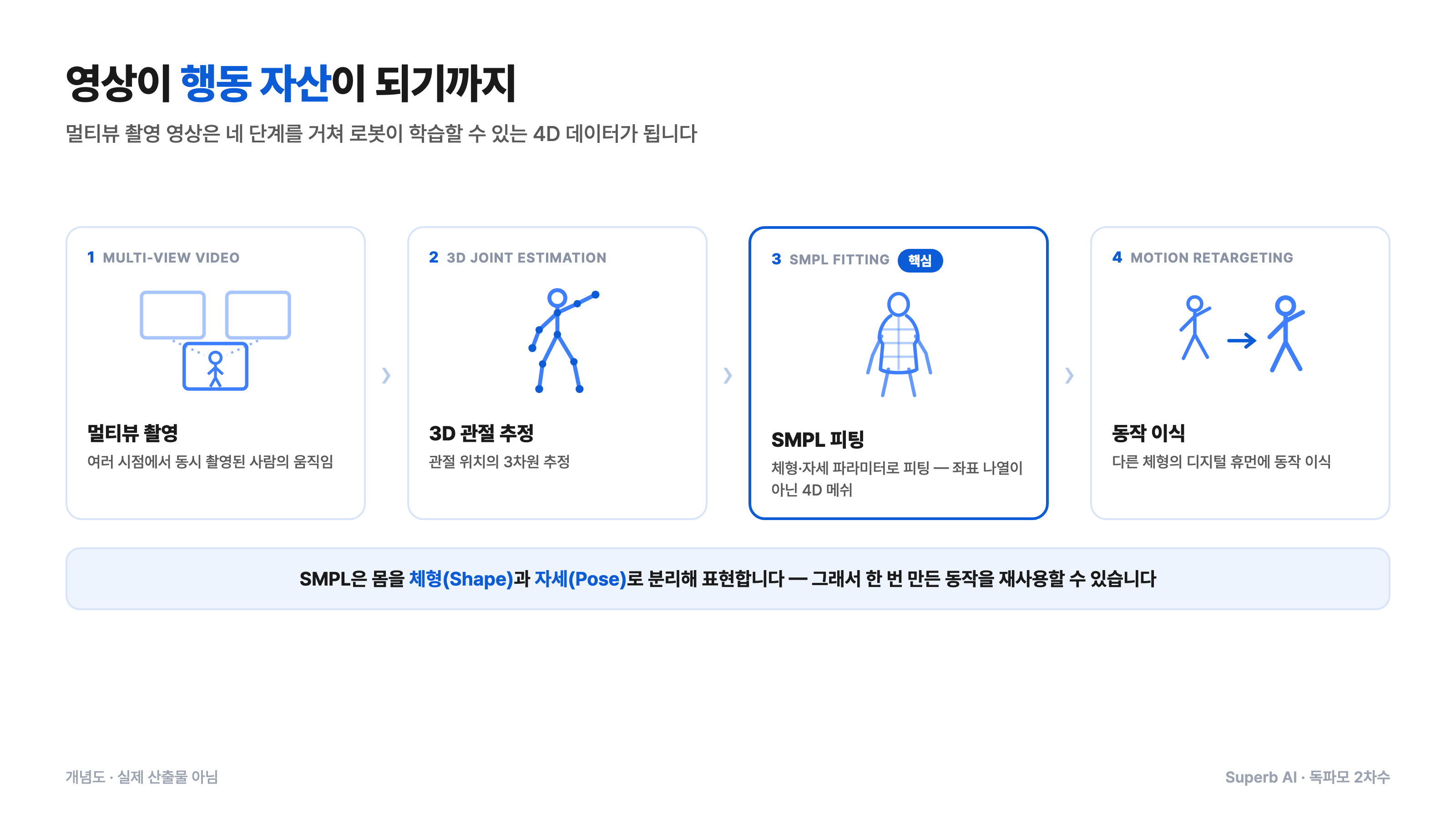 영상이 행동 자산이 되기까지 4단계 파이프라인 개념도
