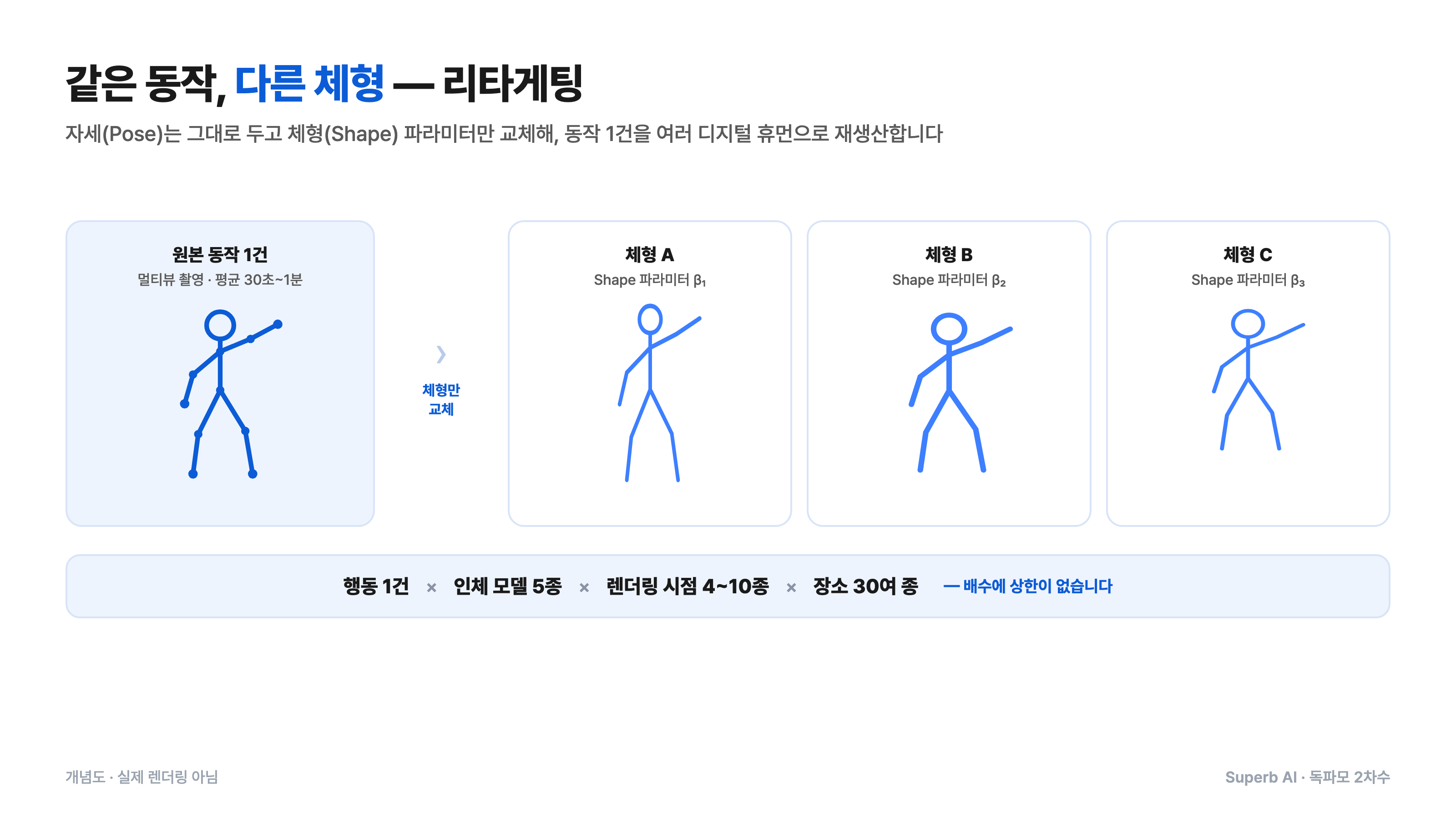 같은 동작을 다른 체형에 이식하는 리타게팅 개념도