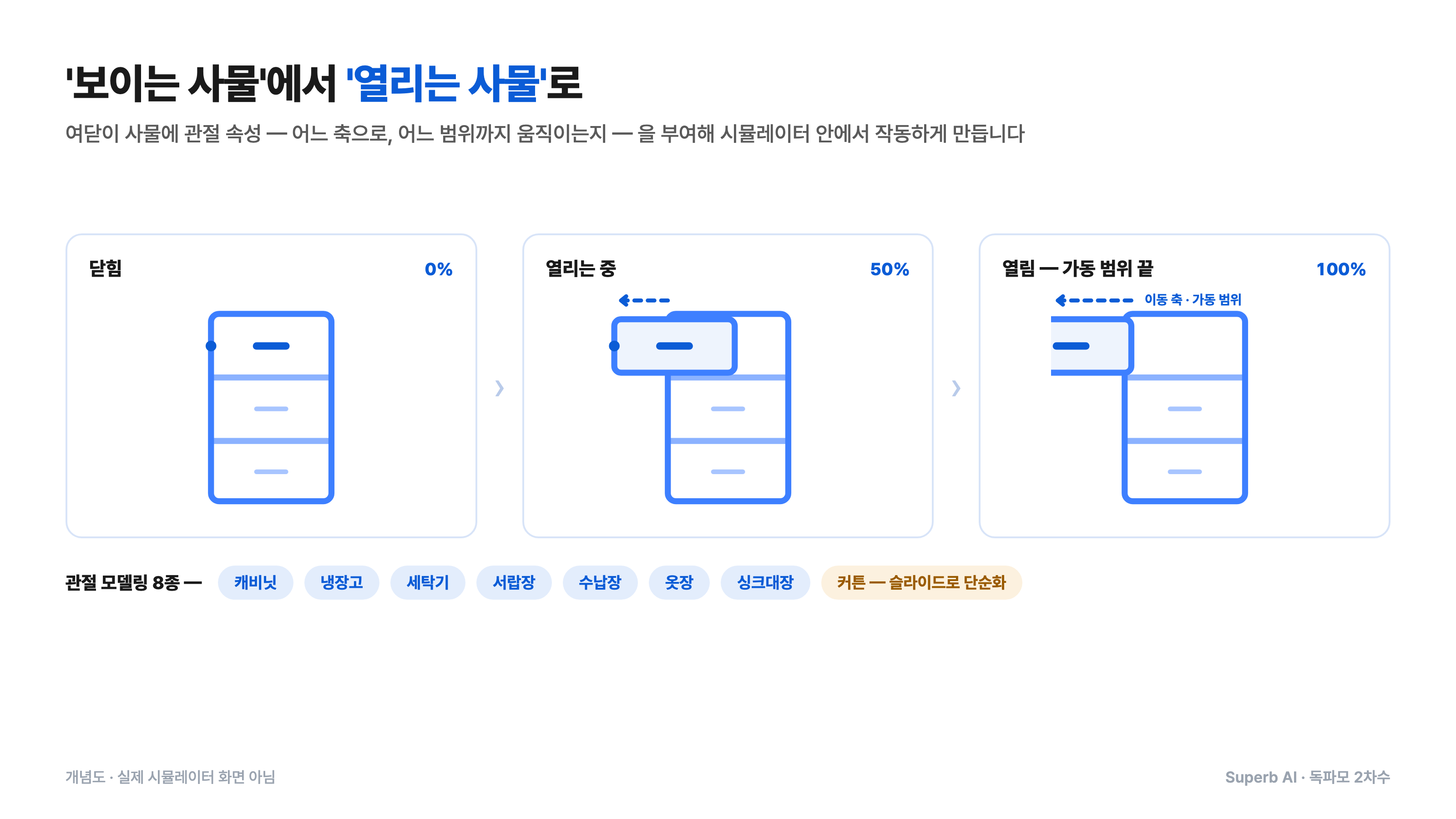 관절 속성이 부여된 서랍의 개폐 시퀀스 개념도